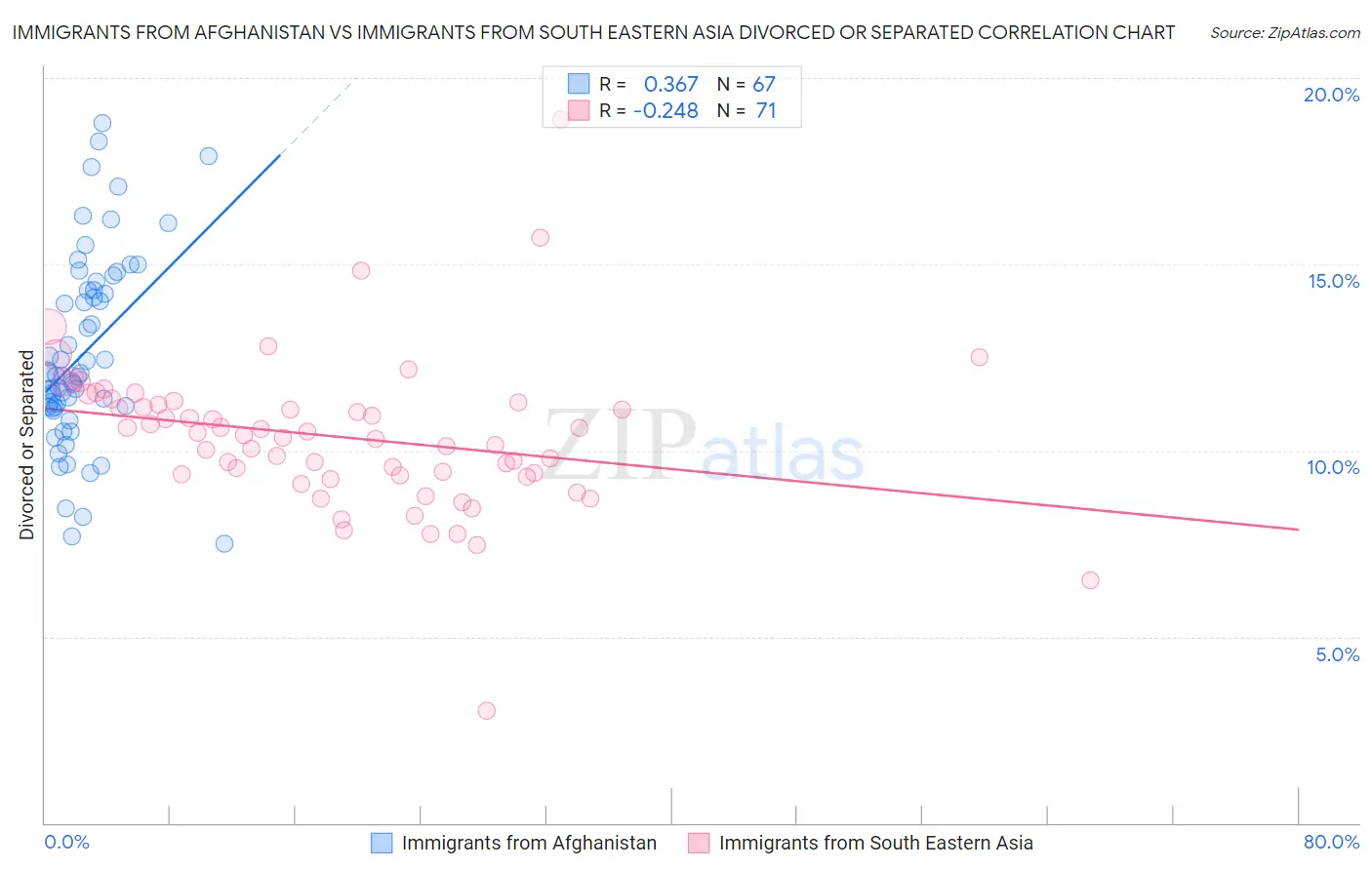 Immigrants from Afghanistan vs Immigrants from South Eastern Asia Divorced or Separated