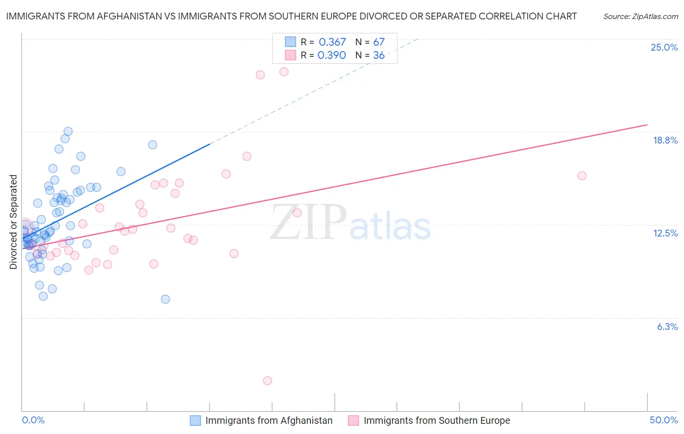 Immigrants from Afghanistan vs Immigrants from Southern Europe Divorced or Separated