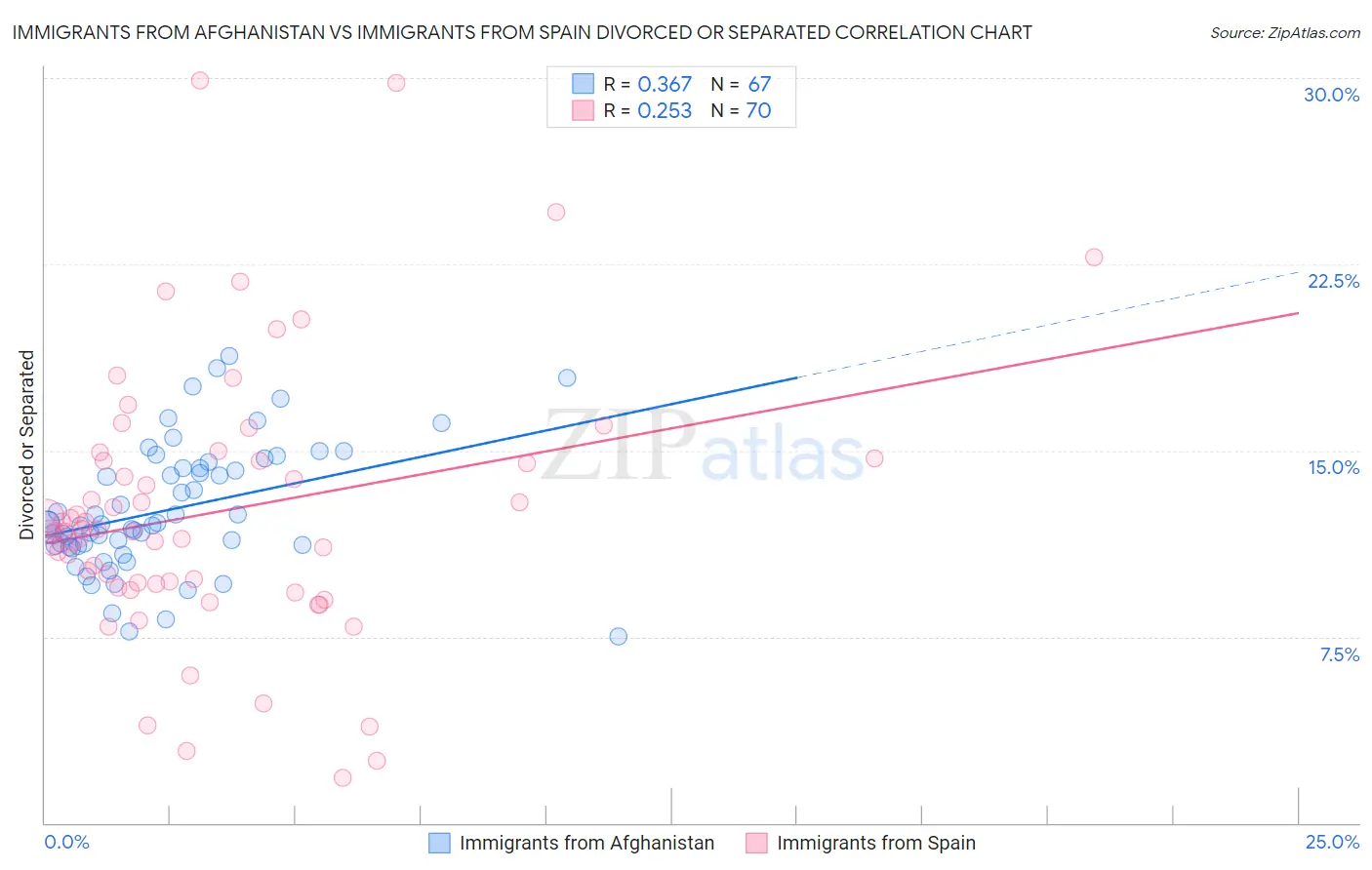 Immigrants from Afghanistan vs Immigrants from Spain Divorced or Separated