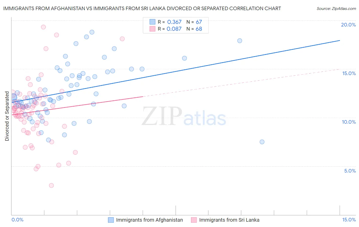 Immigrants from Afghanistan vs Immigrants from Sri Lanka Divorced or Separated