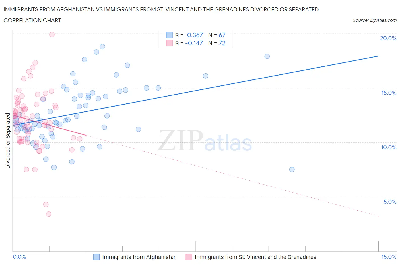 Immigrants from Afghanistan vs Immigrants from St. Vincent and the Grenadines Divorced or Separated