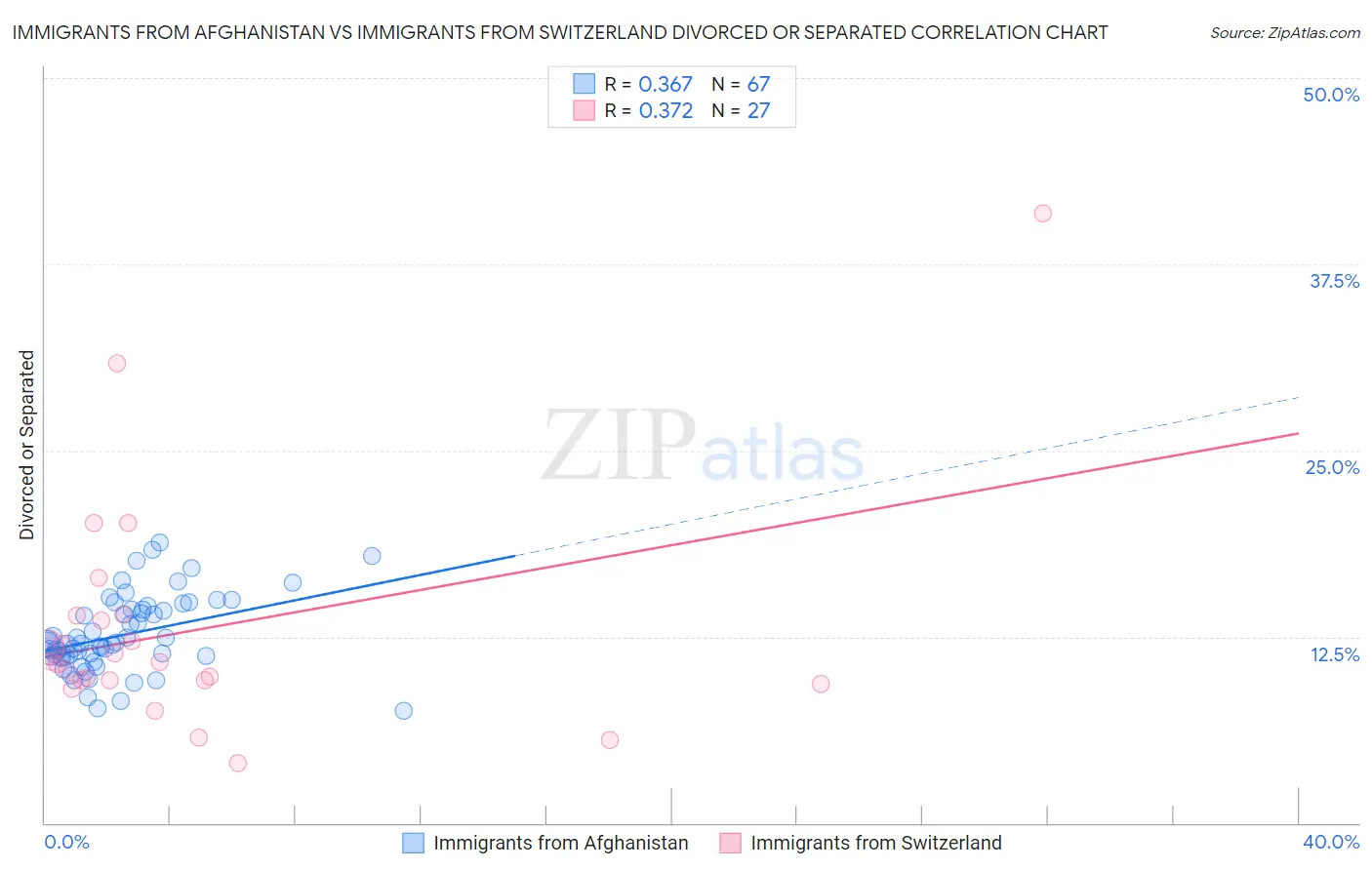 Immigrants from Afghanistan vs Immigrants from Switzerland Divorced or Separated