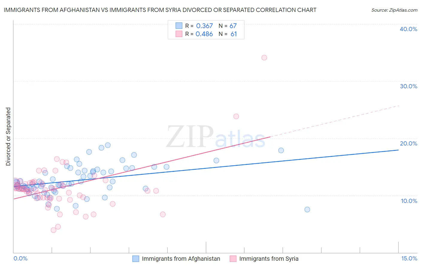 Immigrants from Afghanistan vs Immigrants from Syria Divorced or Separated