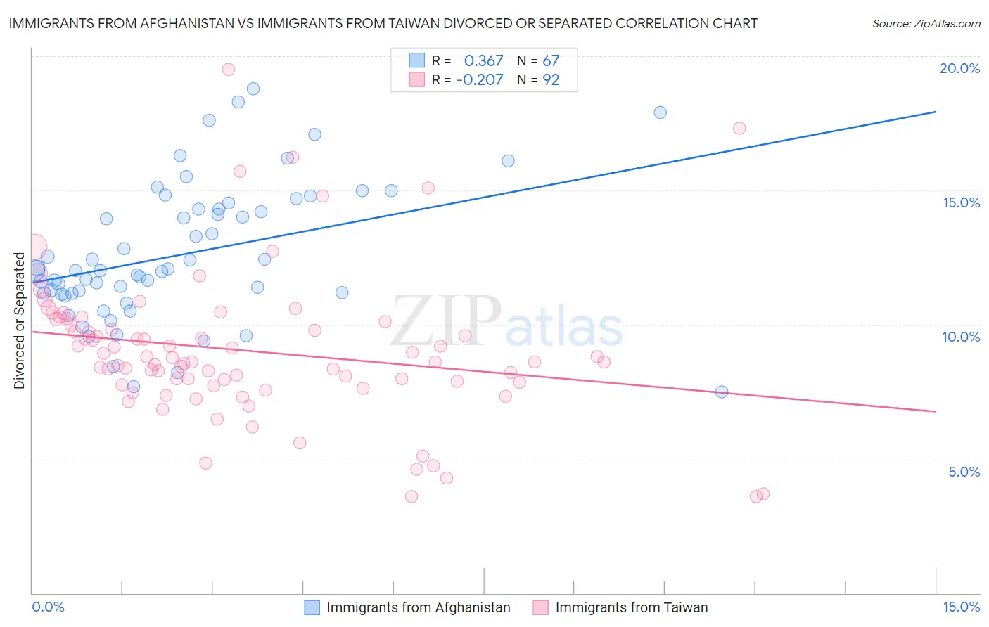Immigrants from Afghanistan vs Immigrants from Taiwan Divorced or Separated