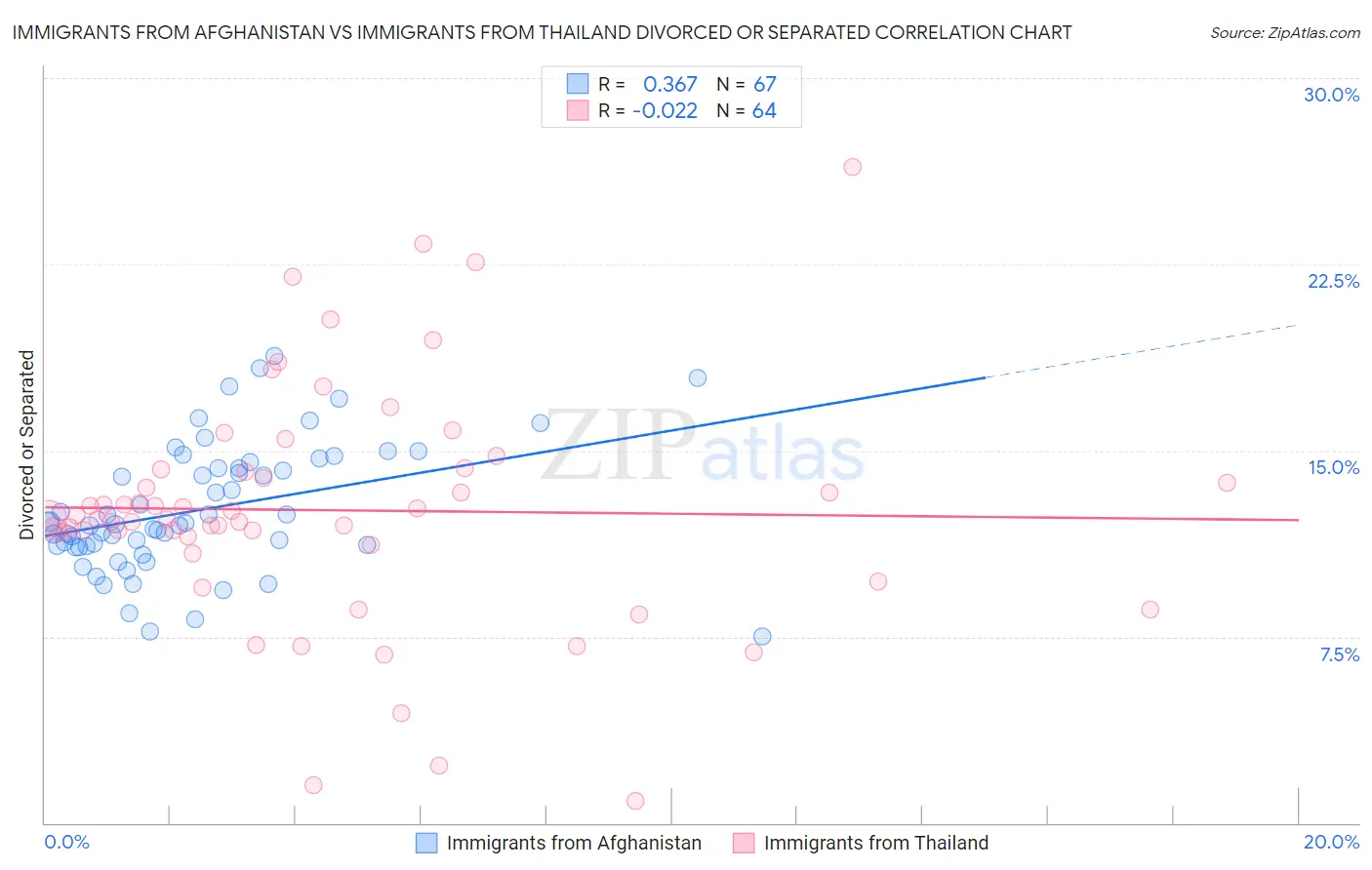 Immigrants from Afghanistan vs Immigrants from Thailand Divorced or Separated