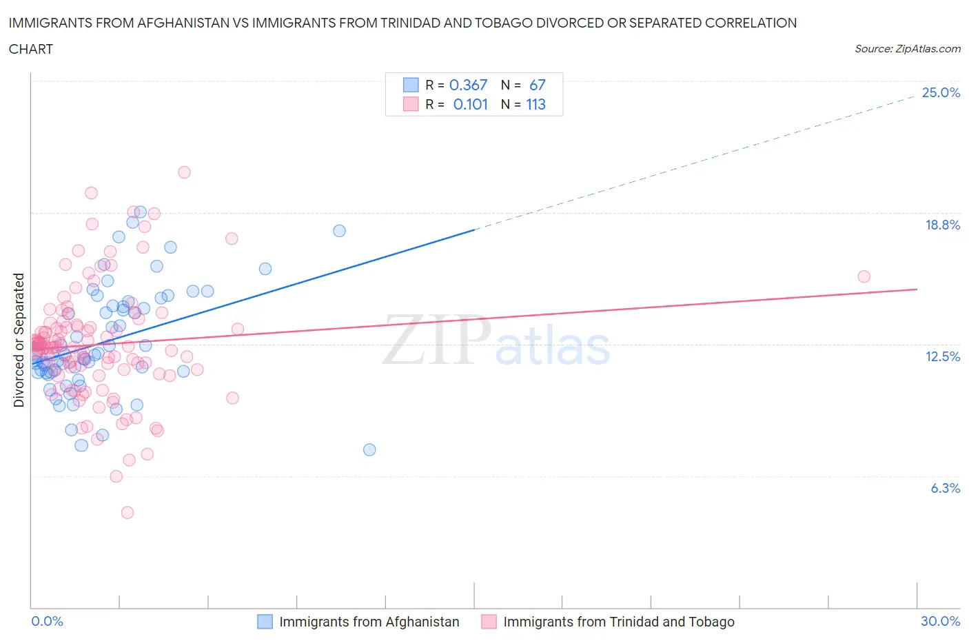 Immigrants from Afghanistan vs Immigrants from Trinidad and Tobago Divorced or Separated