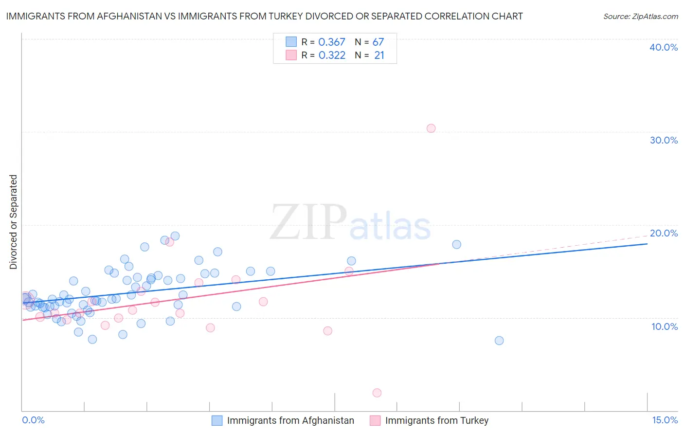 Immigrants from Afghanistan vs Immigrants from Turkey Divorced or Separated