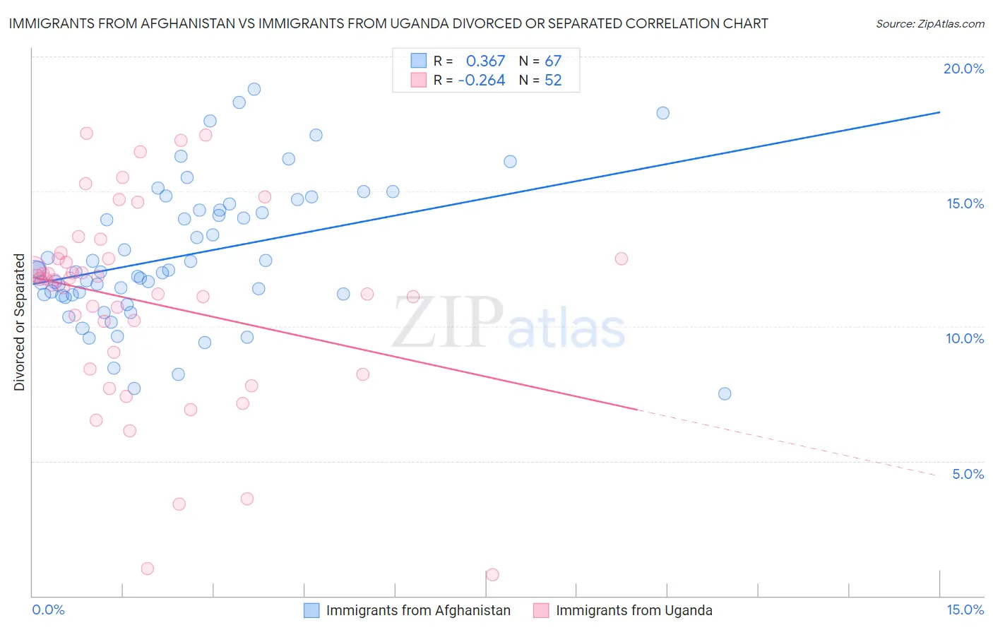 Immigrants from Afghanistan vs Immigrants from Uganda Divorced or Separated