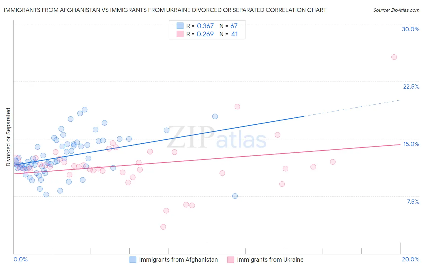 Immigrants from Afghanistan vs Immigrants from Ukraine Divorced or Separated