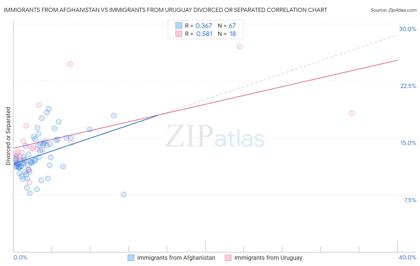 Immigrants from Afghanistan vs Immigrants from Uruguay Divorced or Separated