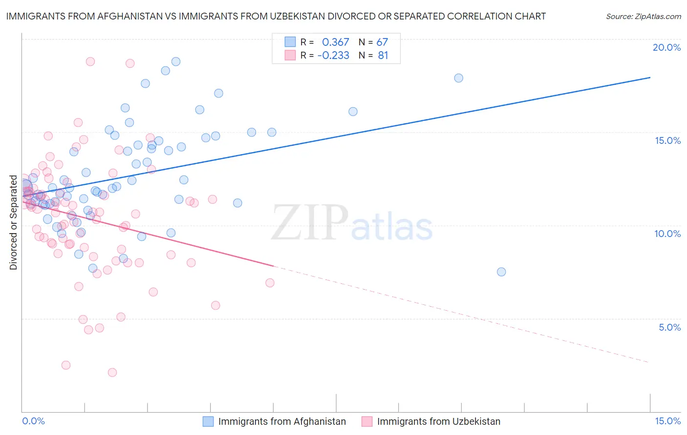 Immigrants from Afghanistan vs Immigrants from Uzbekistan Divorced or Separated