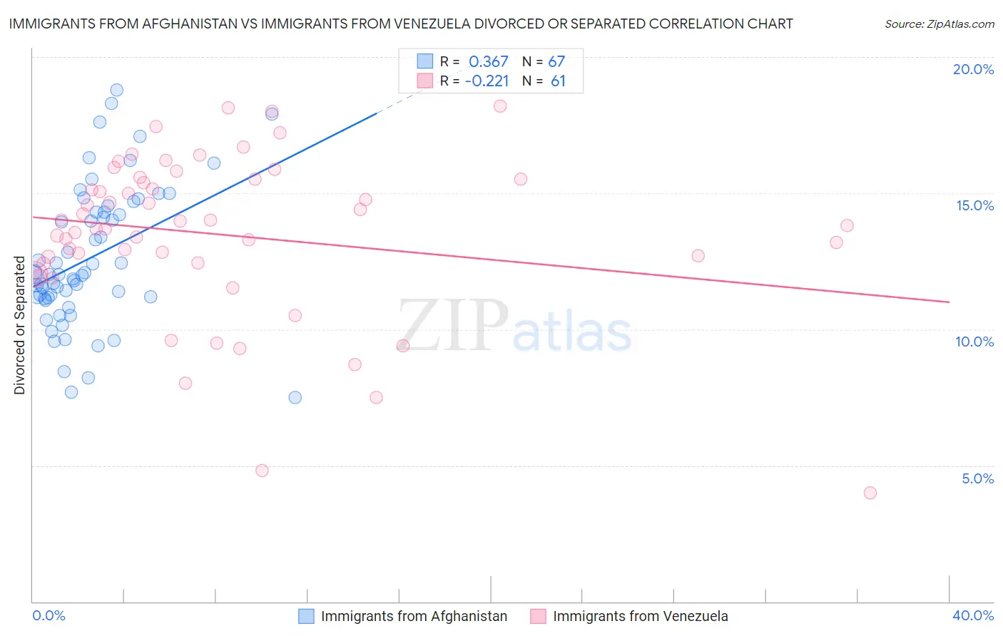 Immigrants from Afghanistan vs Immigrants from Venezuela Divorced or Separated