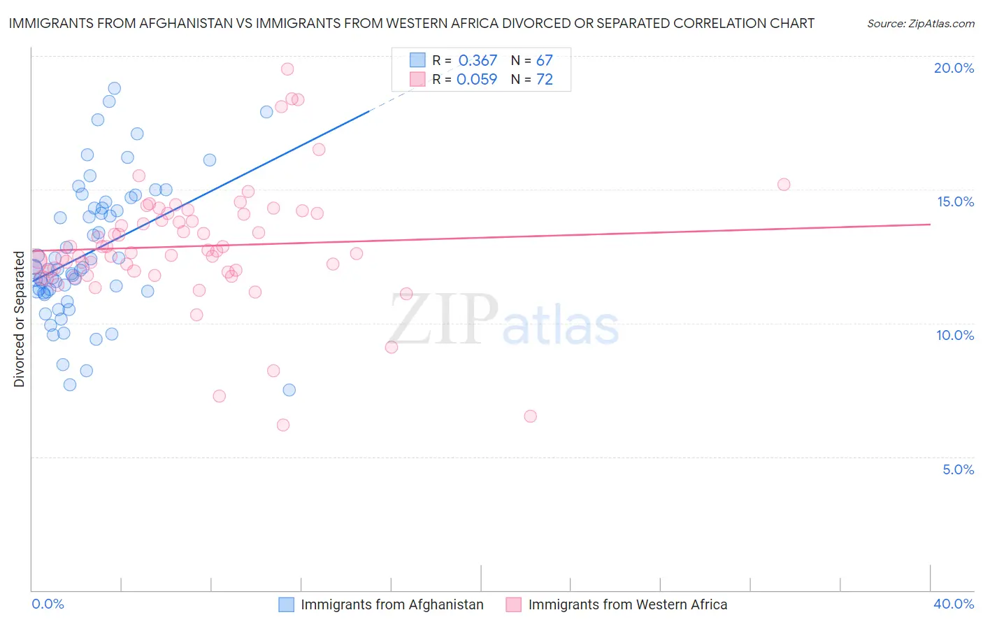 Immigrants from Afghanistan vs Immigrants from Western Africa Divorced or Separated