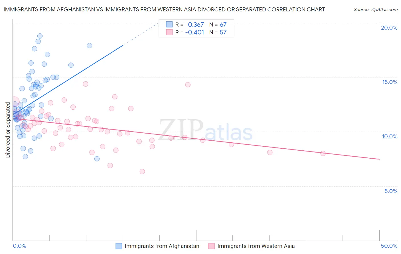 Immigrants from Afghanistan vs Immigrants from Western Asia Divorced or Separated