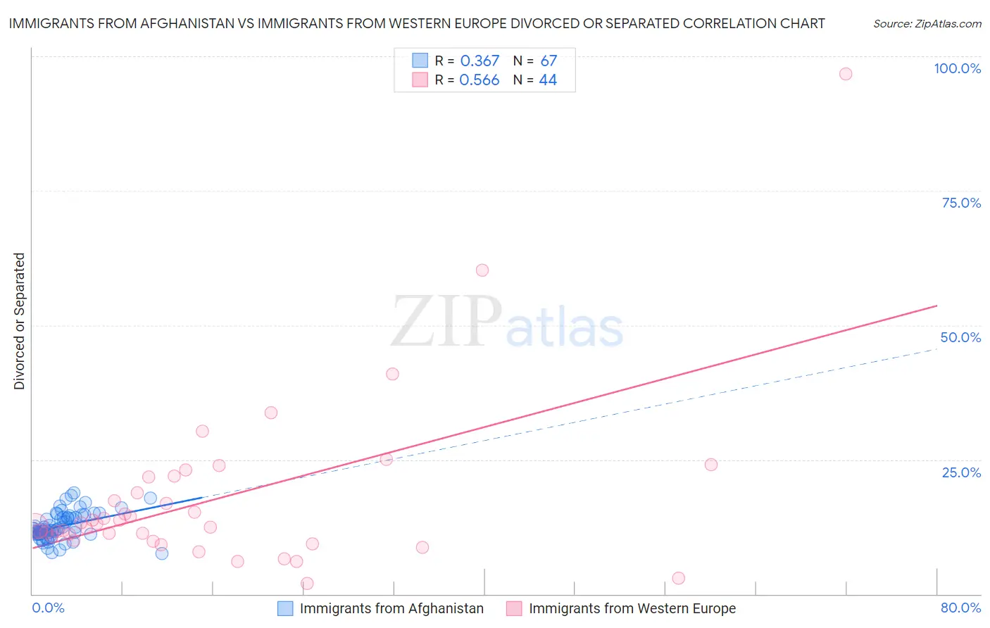 Immigrants from Afghanistan vs Immigrants from Western Europe Divorced or Separated