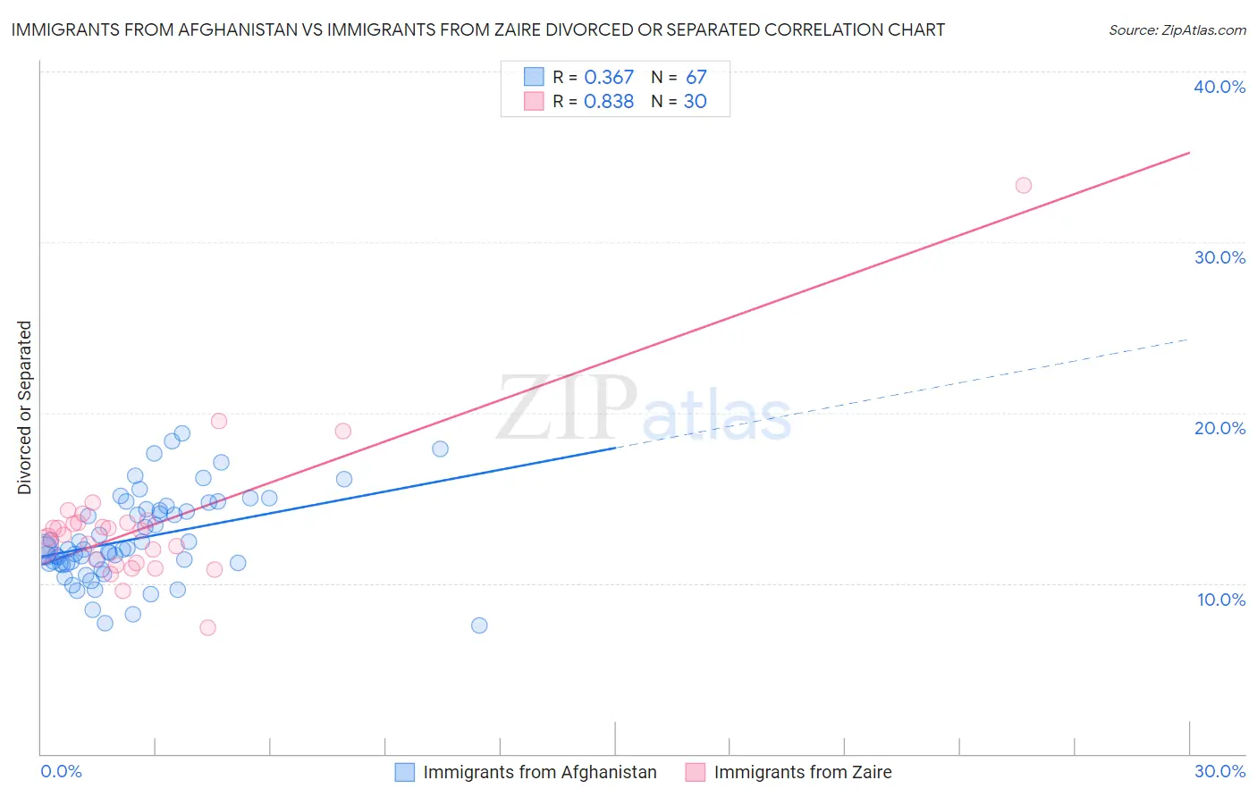 Immigrants from Afghanistan vs Immigrants from Zaire Divorced or Separated