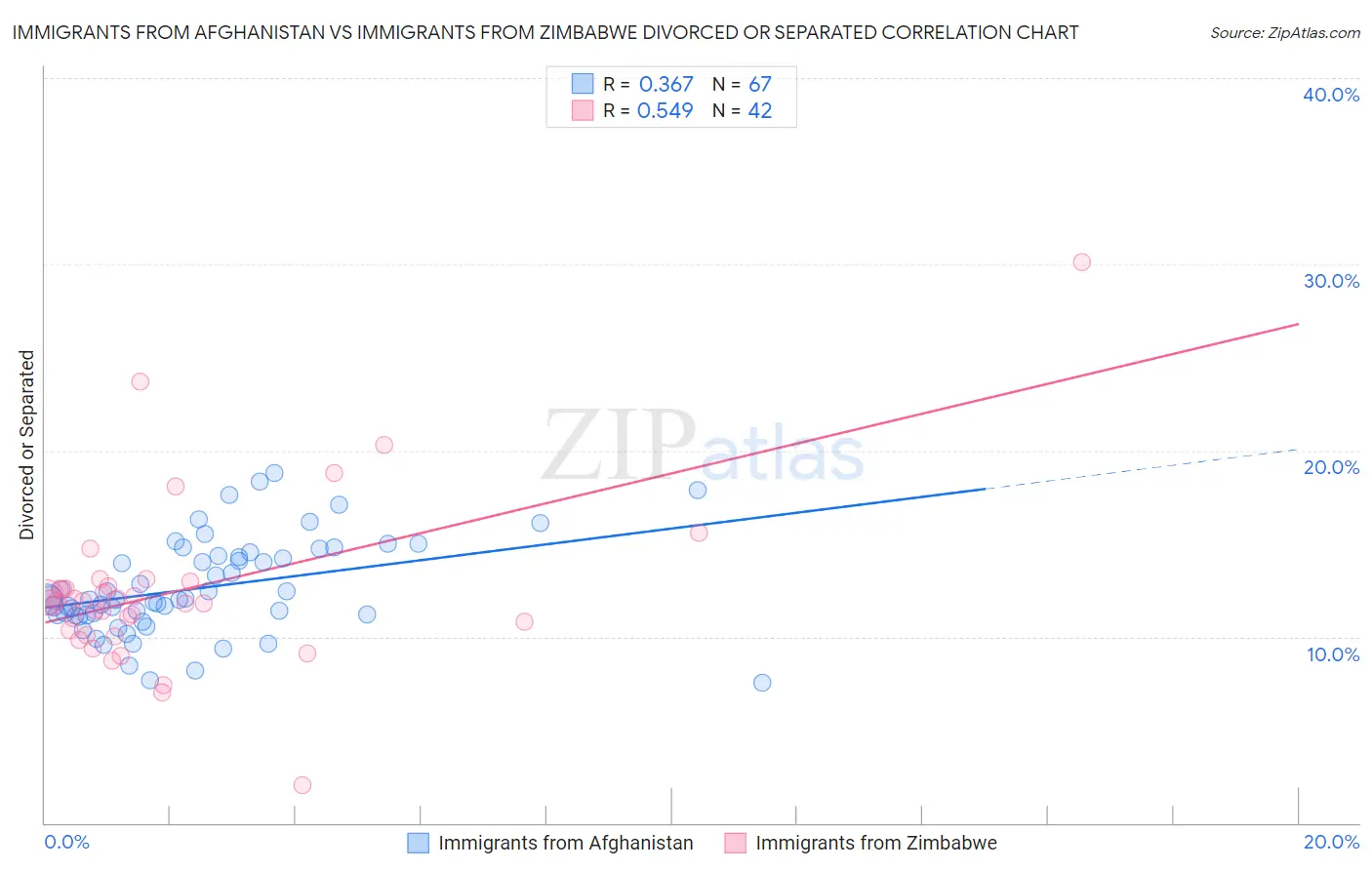 Immigrants from Afghanistan vs Immigrants from Zimbabwe Divorced or Separated
