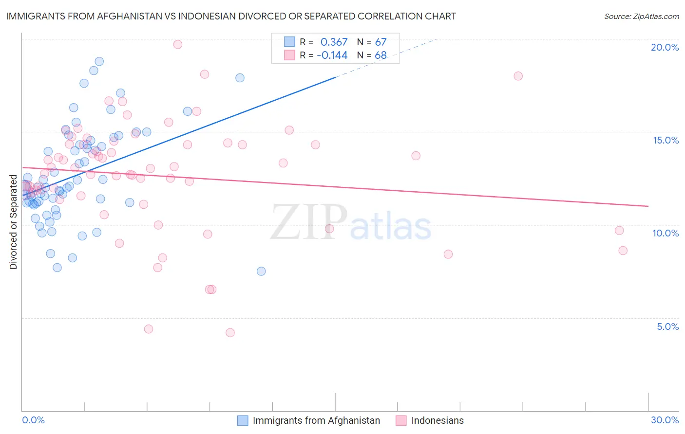 Immigrants from Afghanistan vs Indonesian Divorced or Separated