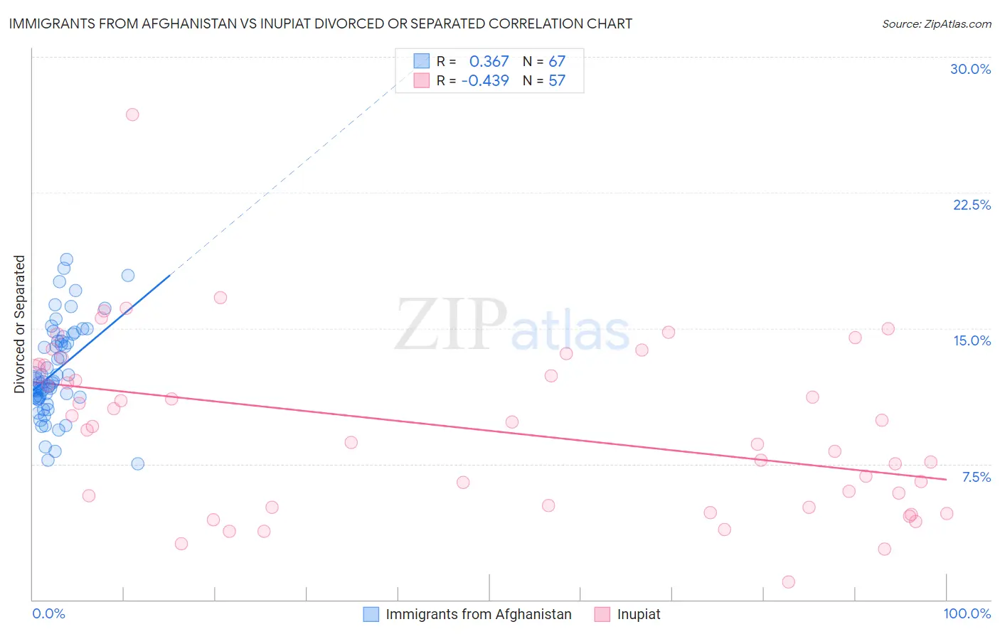 Immigrants from Afghanistan vs Inupiat Divorced or Separated