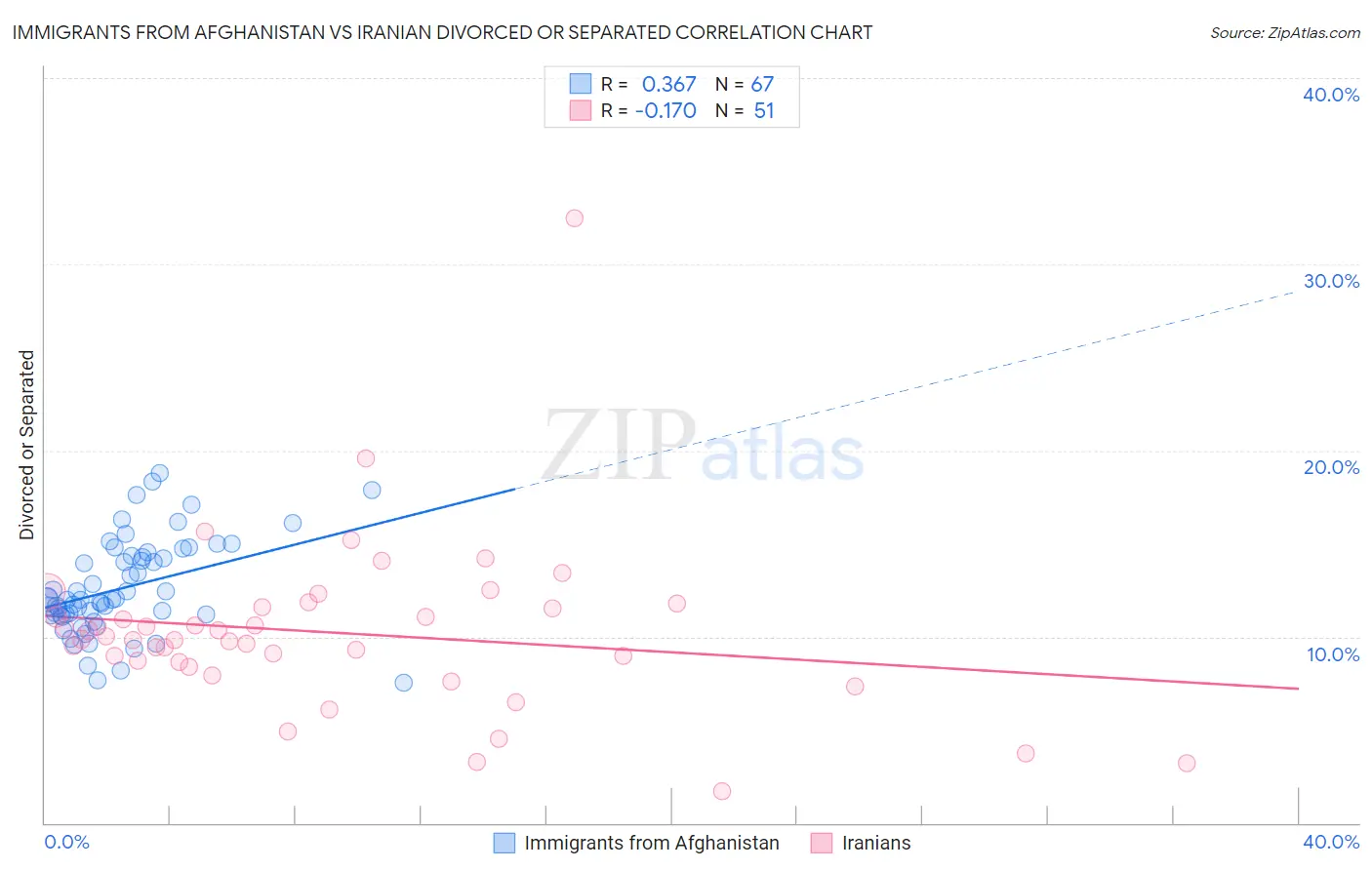 Immigrants from Afghanistan vs Iranian Divorced or Separated