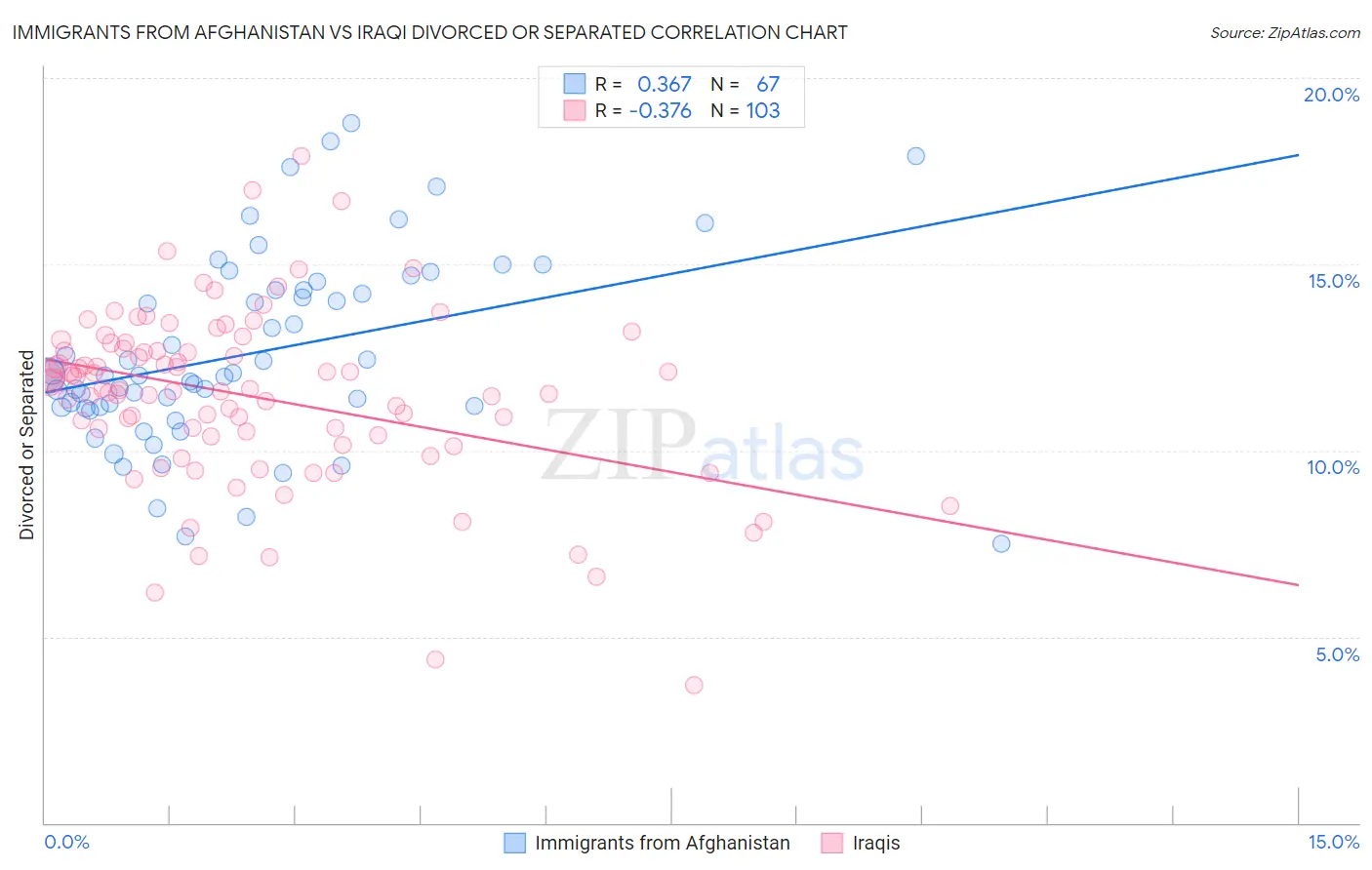 Immigrants from Afghanistan vs Iraqi Divorced or Separated