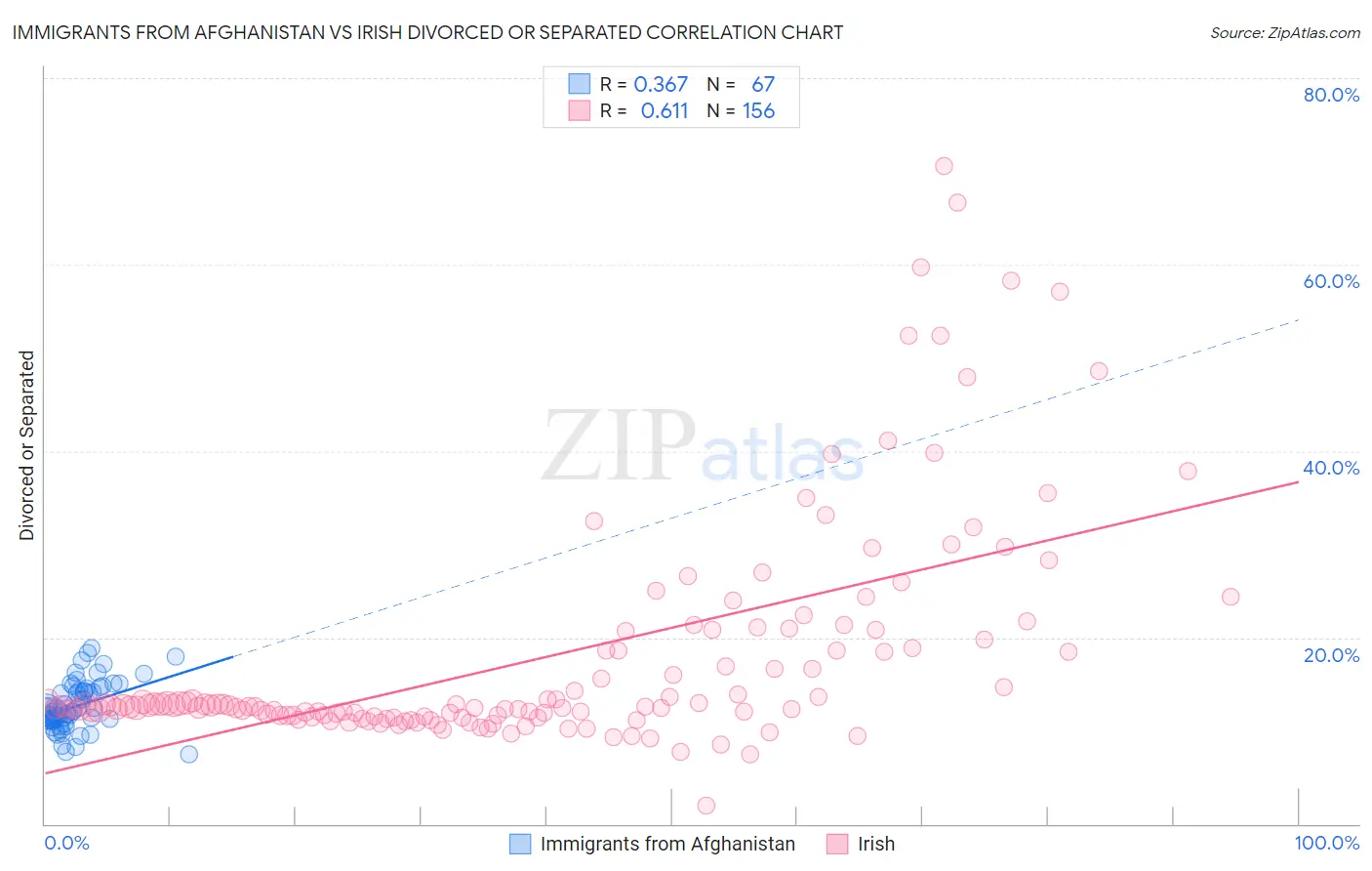 Immigrants from Afghanistan vs Irish Divorced or Separated
