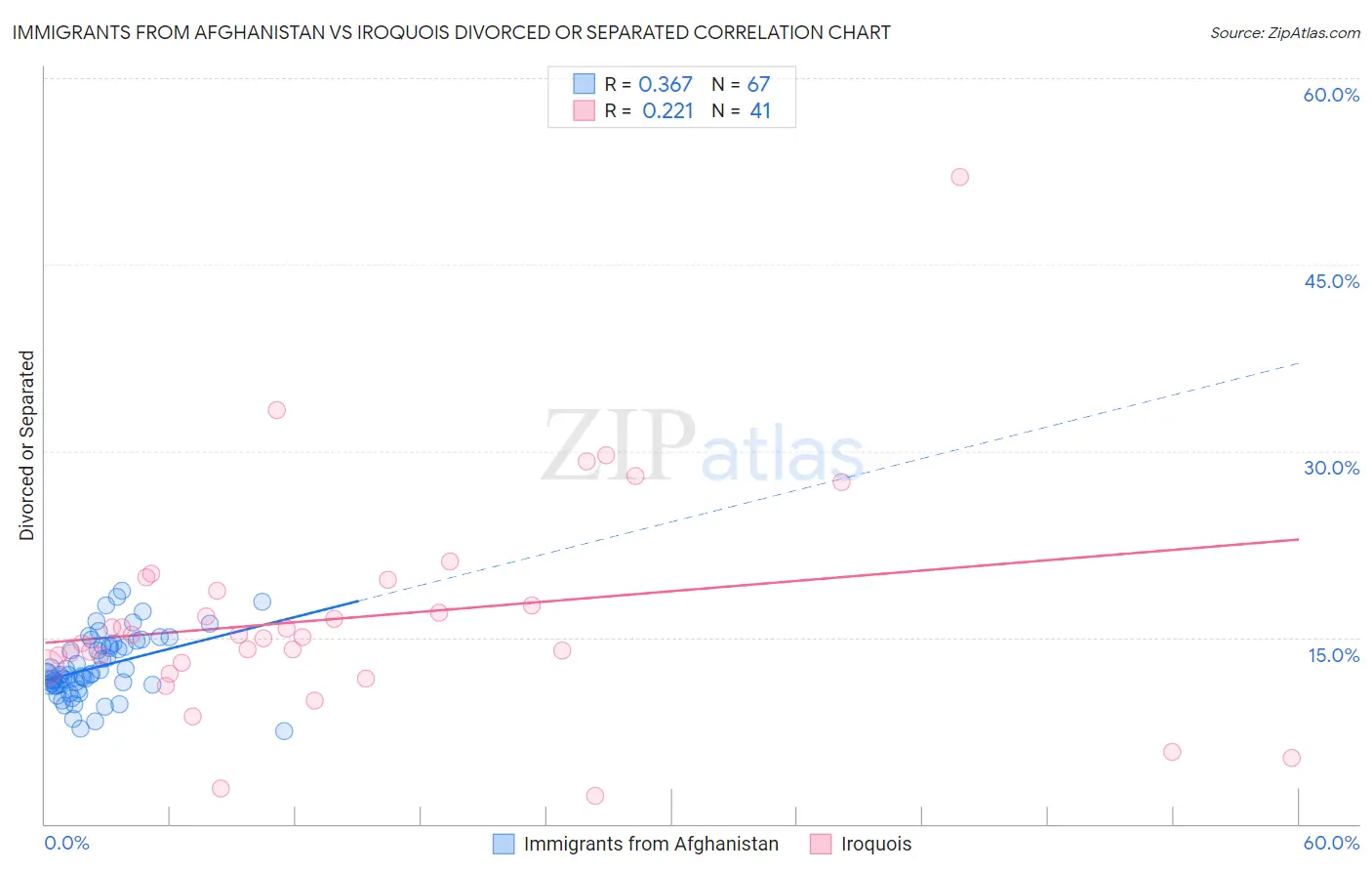 Immigrants from Afghanistan vs Iroquois Divorced or Separated