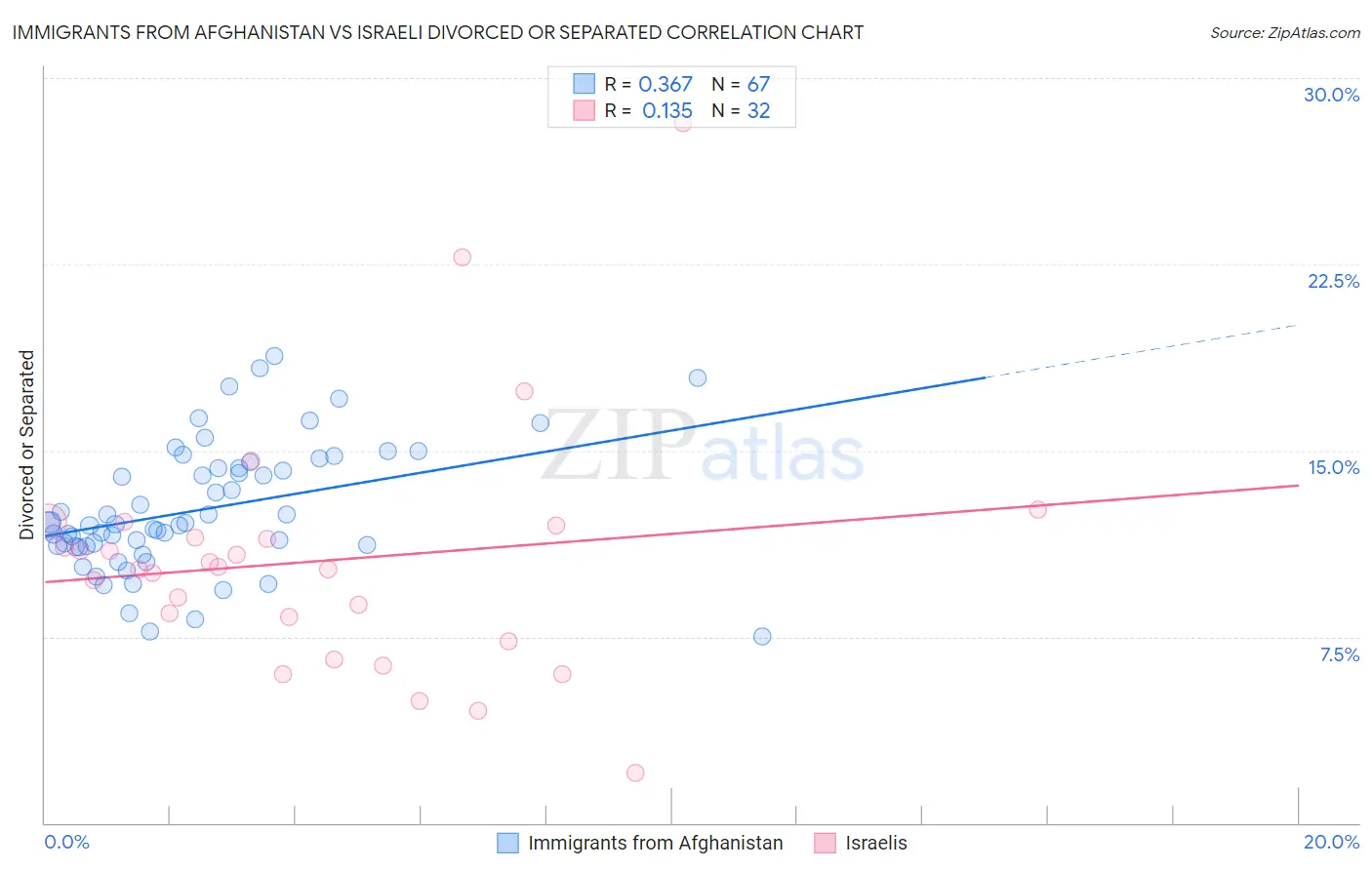 Immigrants from Afghanistan vs Israeli Divorced or Separated