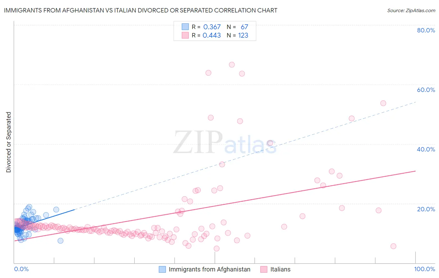 Immigrants from Afghanistan vs Italian Divorced or Separated