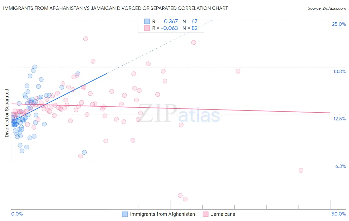 Immigrants from Afghanistan vs Jamaican Divorced or Separated