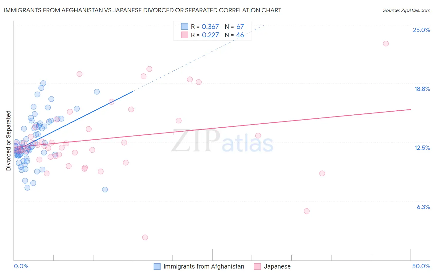 Immigrants from Afghanistan vs Japanese Divorced or Separated