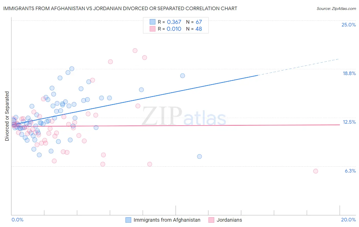 Immigrants from Afghanistan vs Jordanian Divorced or Separated