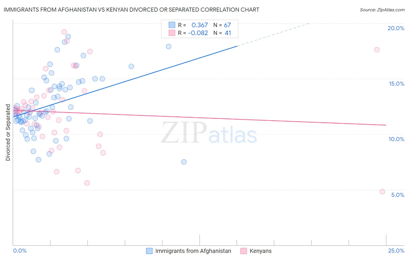 Immigrants from Afghanistan vs Kenyan Divorced or Separated