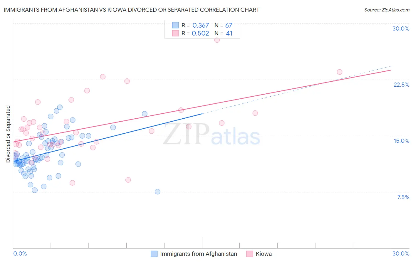 Immigrants from Afghanistan vs Kiowa Divorced or Separated