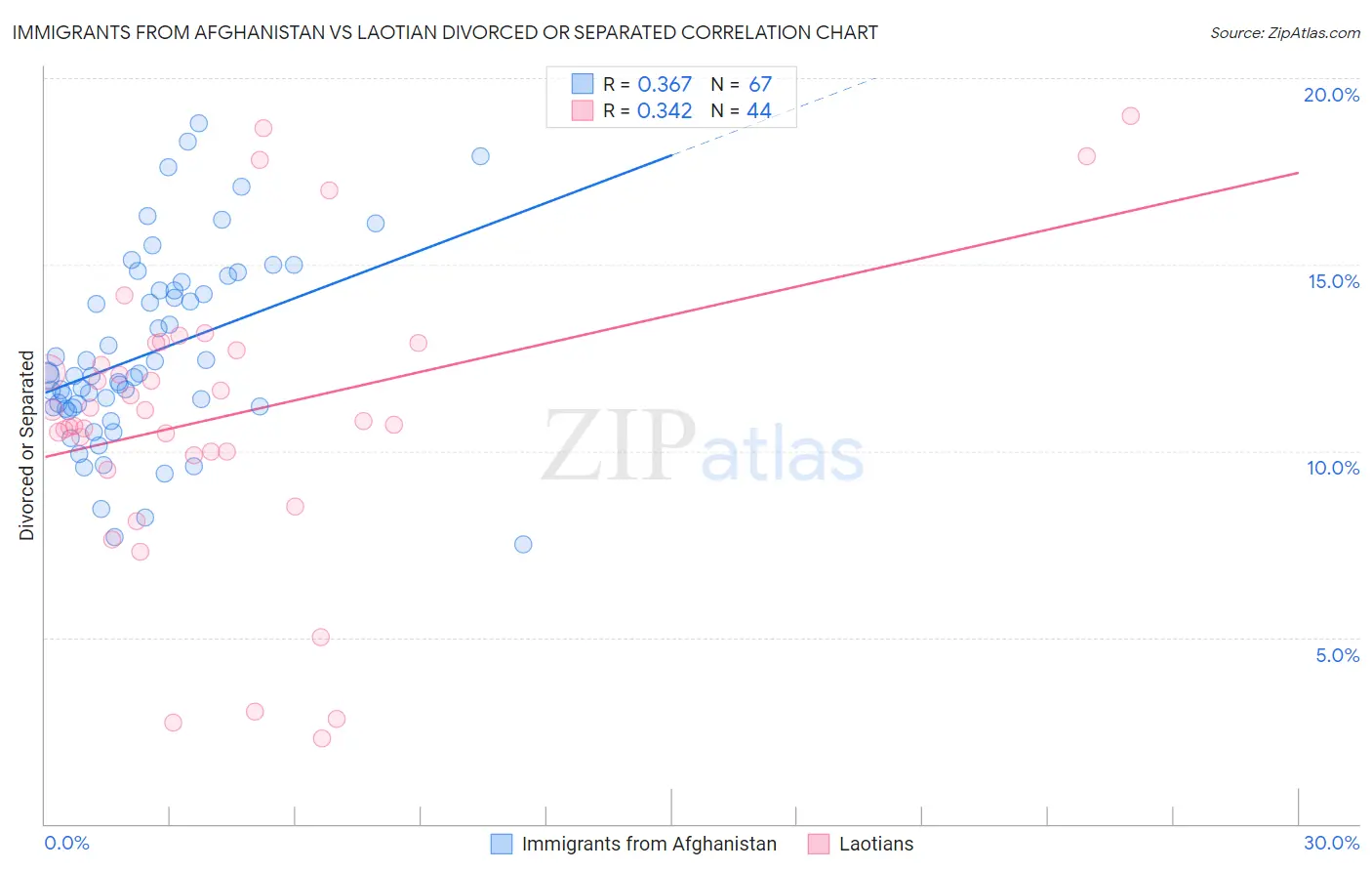 Immigrants from Afghanistan vs Laotian Divorced or Separated