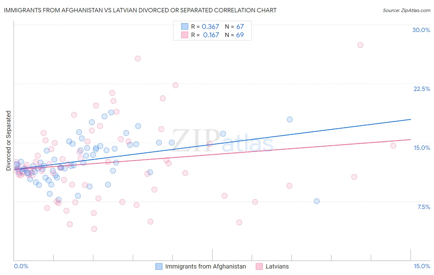 Immigrants from Afghanistan vs Latvian Divorced or Separated