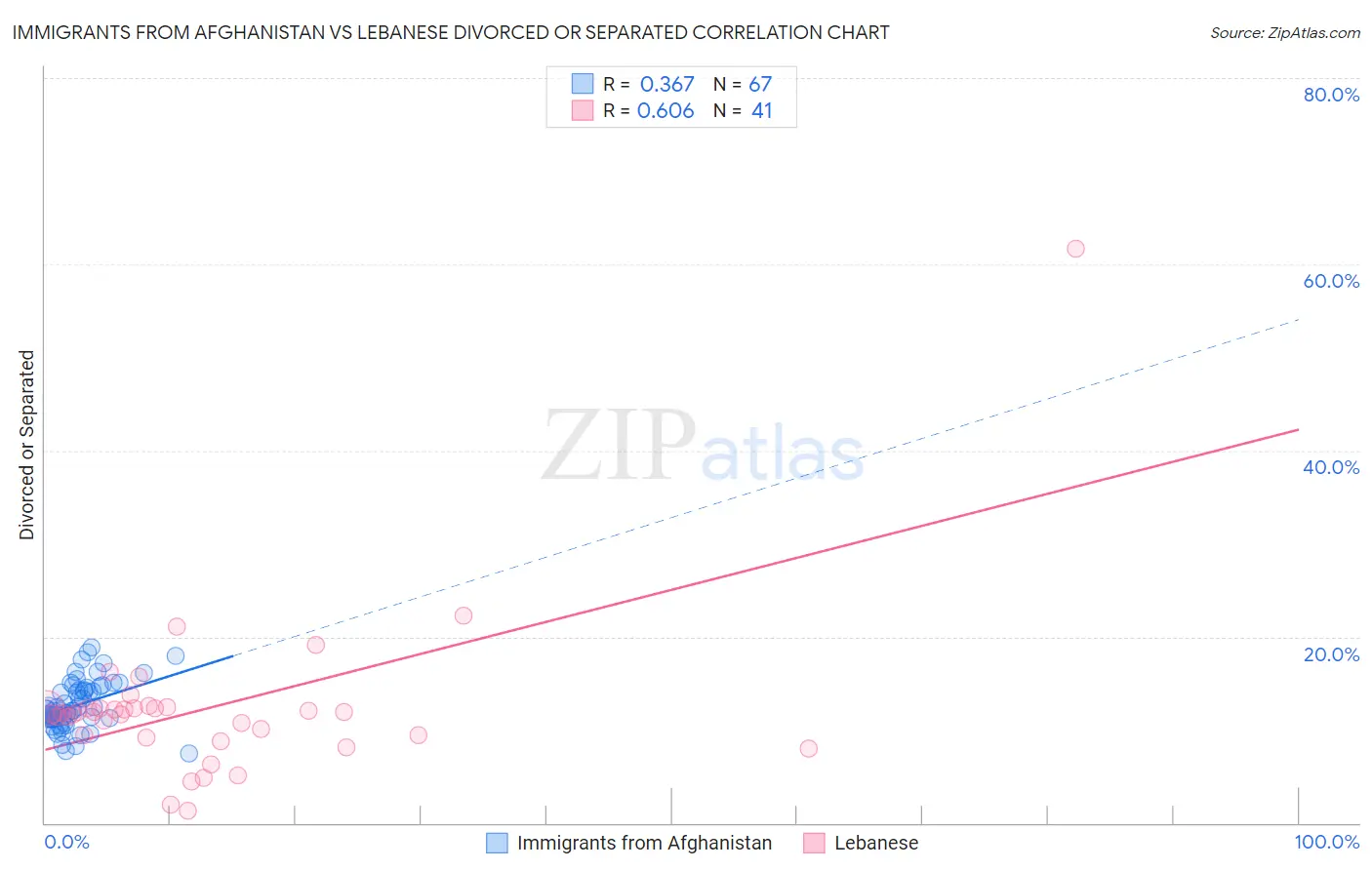 Immigrants from Afghanistan vs Lebanese Divorced or Separated