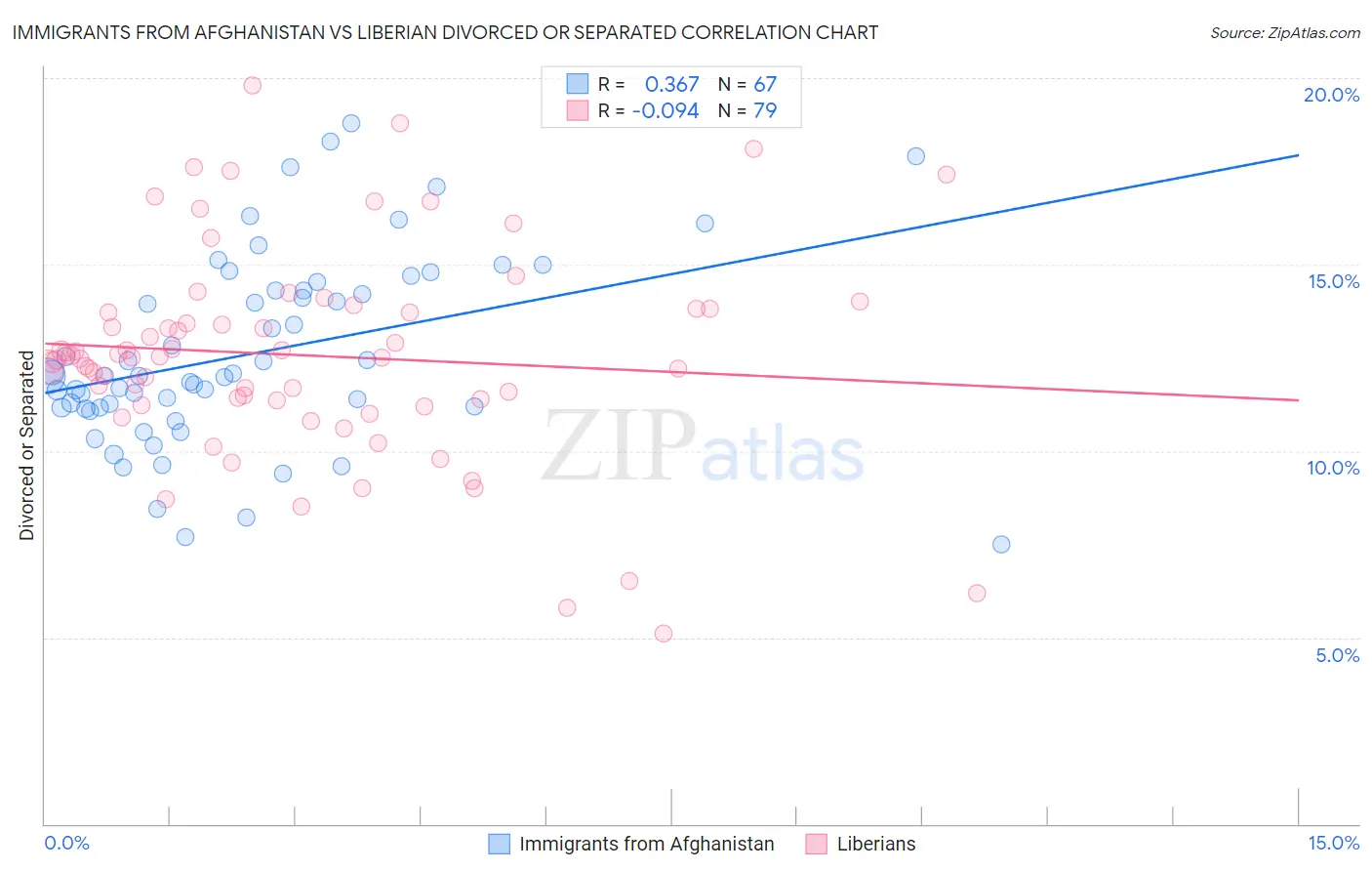 Immigrants from Afghanistan vs Liberian Divorced or Separated