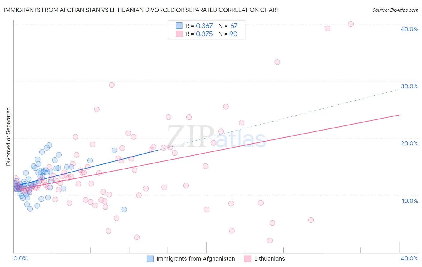 Immigrants from Afghanistan vs Lithuanian Divorced or Separated