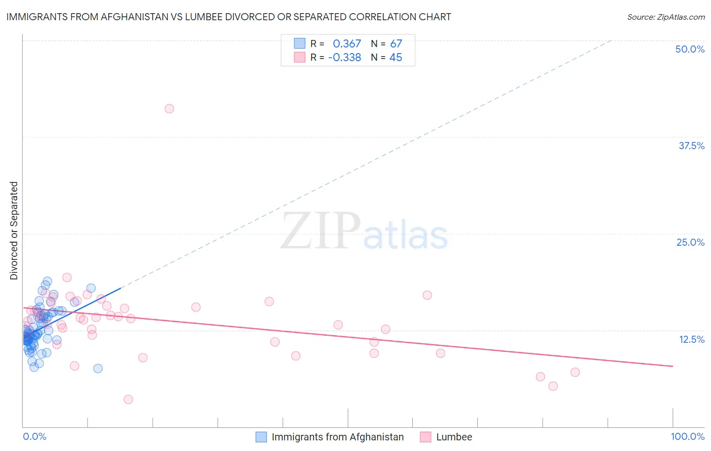 Immigrants from Afghanistan vs Lumbee Divorced or Separated