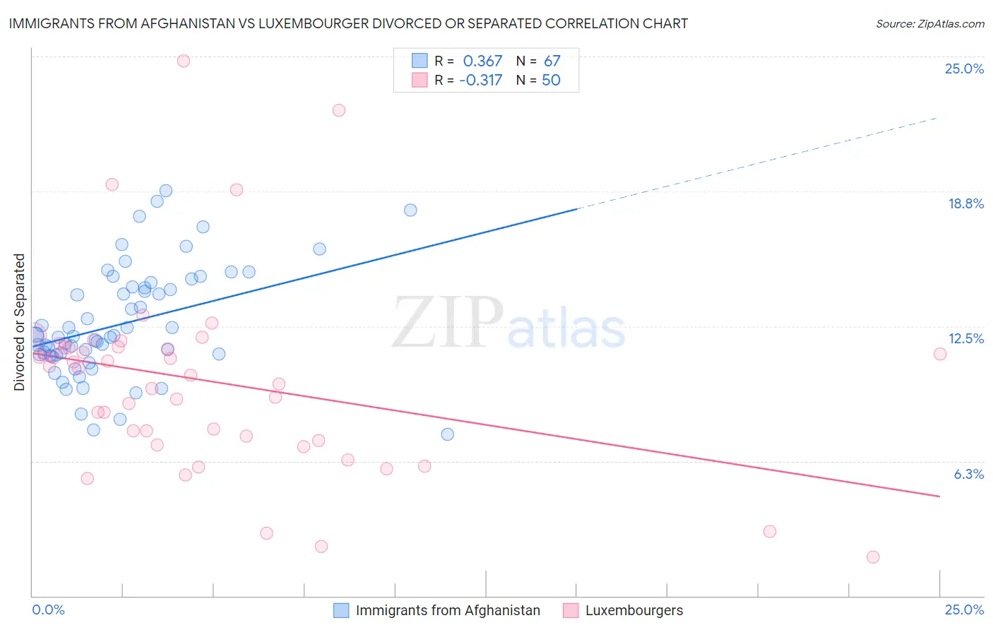 Immigrants from Afghanistan vs Luxembourger Divorced or Separated