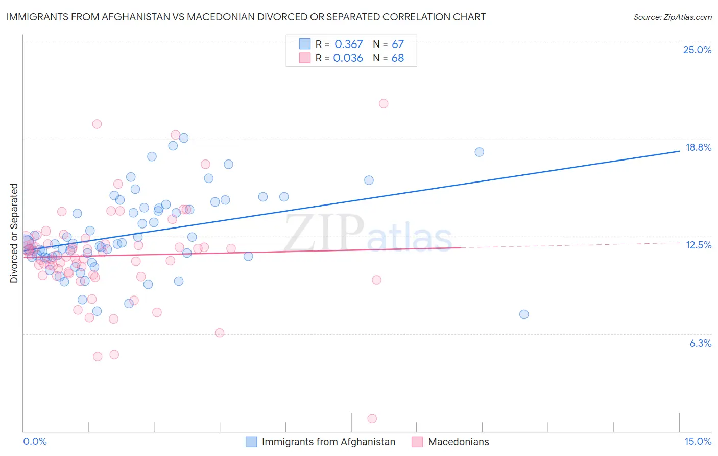 Immigrants from Afghanistan vs Macedonian Divorced or Separated