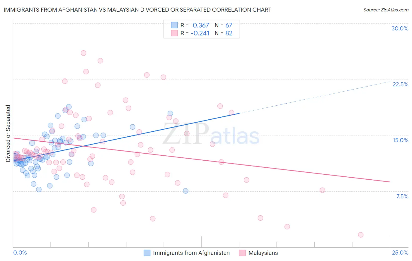 Immigrants from Afghanistan vs Malaysian Divorced or Separated