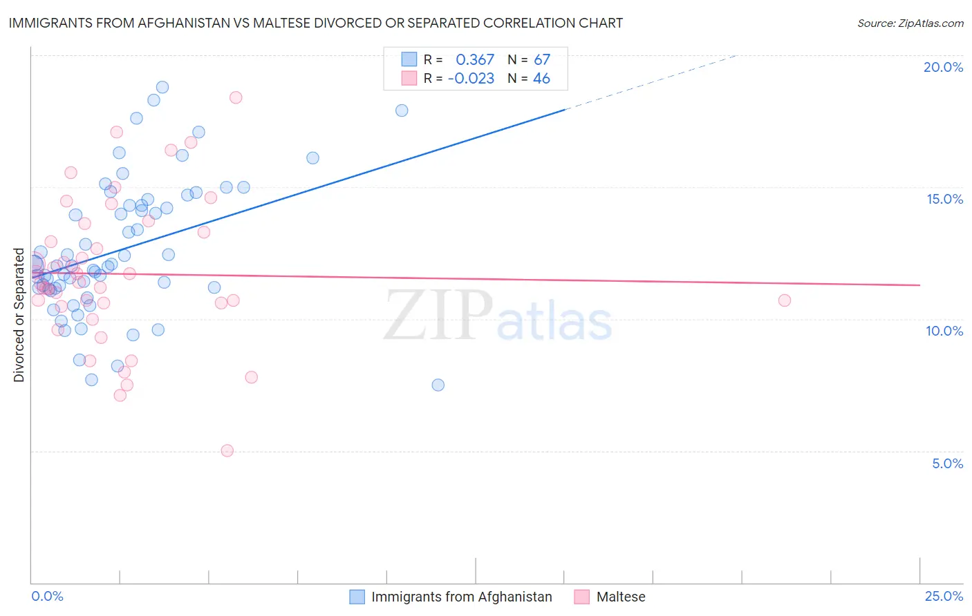Immigrants from Afghanistan vs Maltese Divorced or Separated