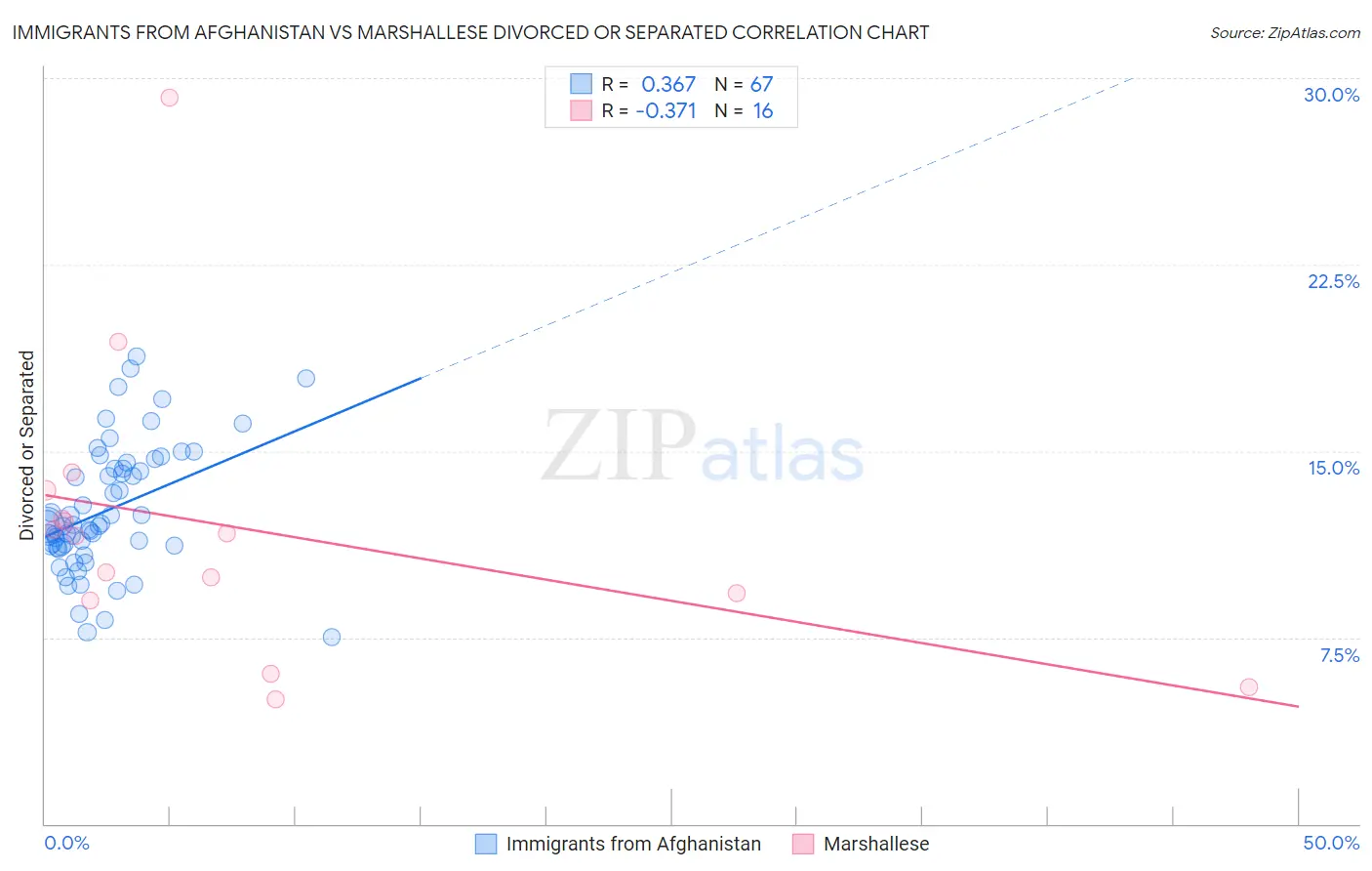Immigrants from Afghanistan vs Marshallese Divorced or Separated