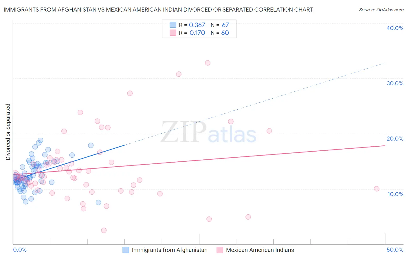 Immigrants from Afghanistan vs Mexican American Indian Divorced or Separated