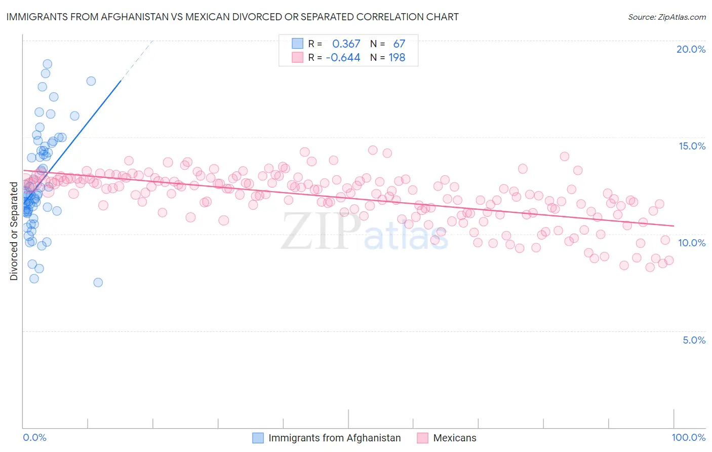 Immigrants from Afghanistan vs Mexican Divorced or Separated