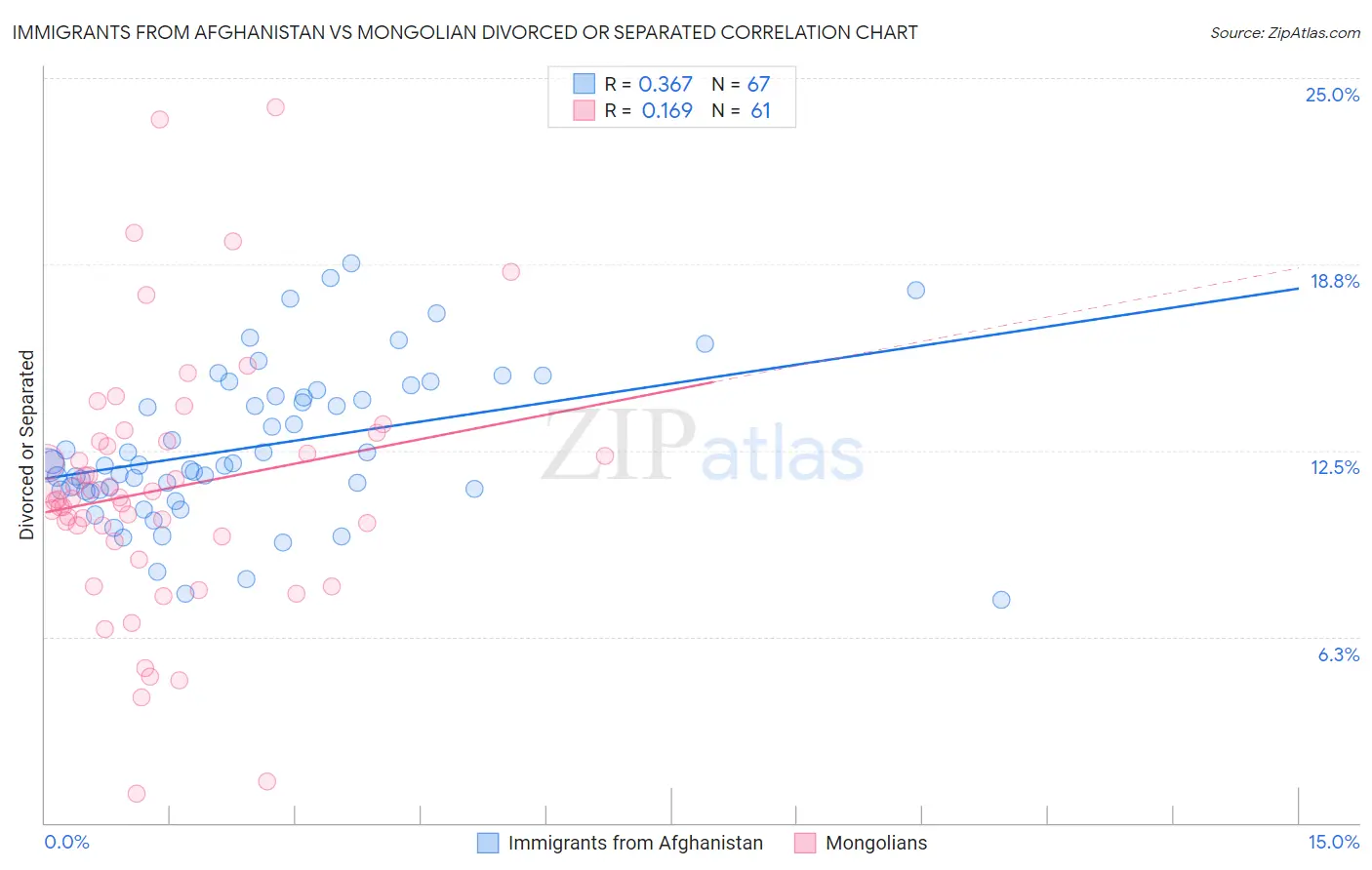 Immigrants from Afghanistan vs Mongolian Divorced or Separated