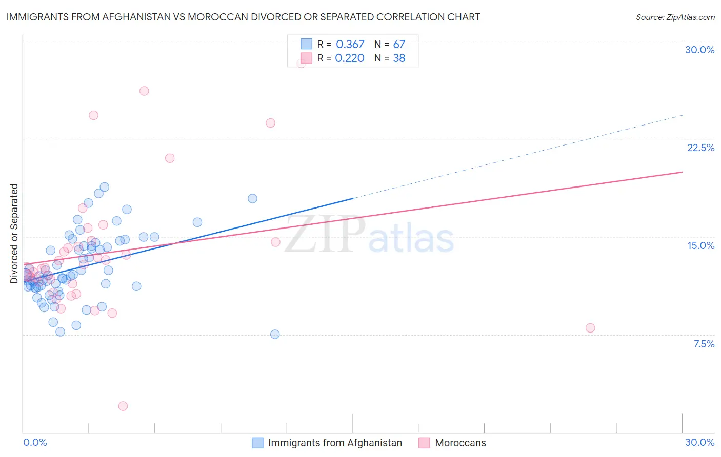 Immigrants from Afghanistan vs Moroccan Divorced or Separated