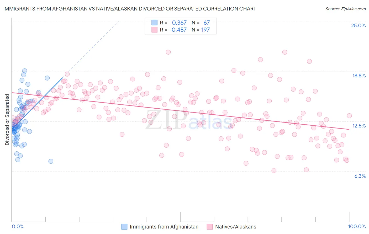 Immigrants from Afghanistan vs Native/Alaskan Divorced or Separated